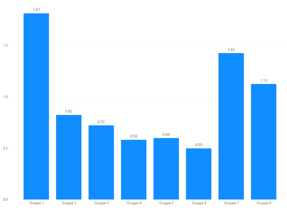 Mottakere av Lokaliseringsteknologi per 1 000 innbyggere. Per kommunegruppe. 2022