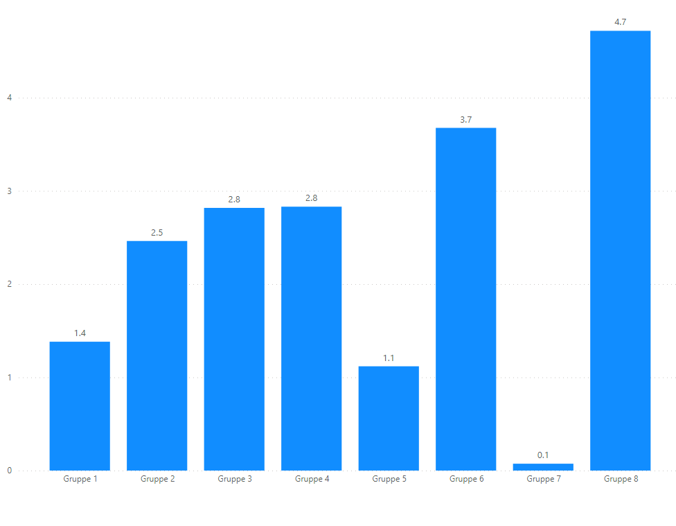 Mottakere av Digitalt tilsyn per 1 000 innbyggere. Per kommunegruppe. 2022.