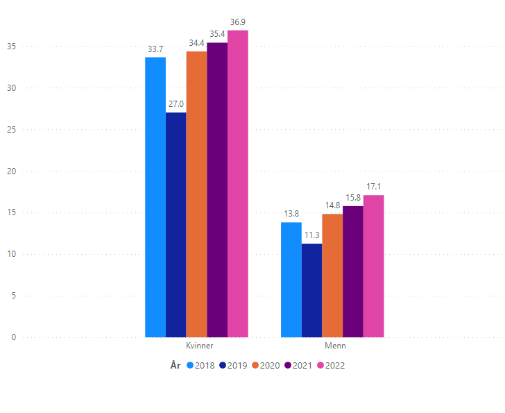 Mottakere av Trygghetsalarm per 1 000 innbyggere. Etter kjønn. 2018-2022.