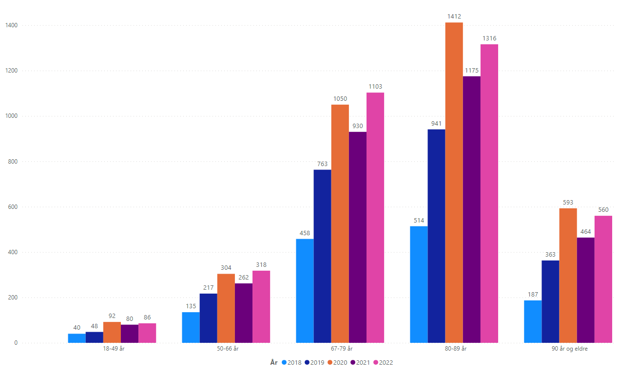 Antall mottakere av Lokaliseringsteknologi. Etter aldersgruppe. 2018-2022.