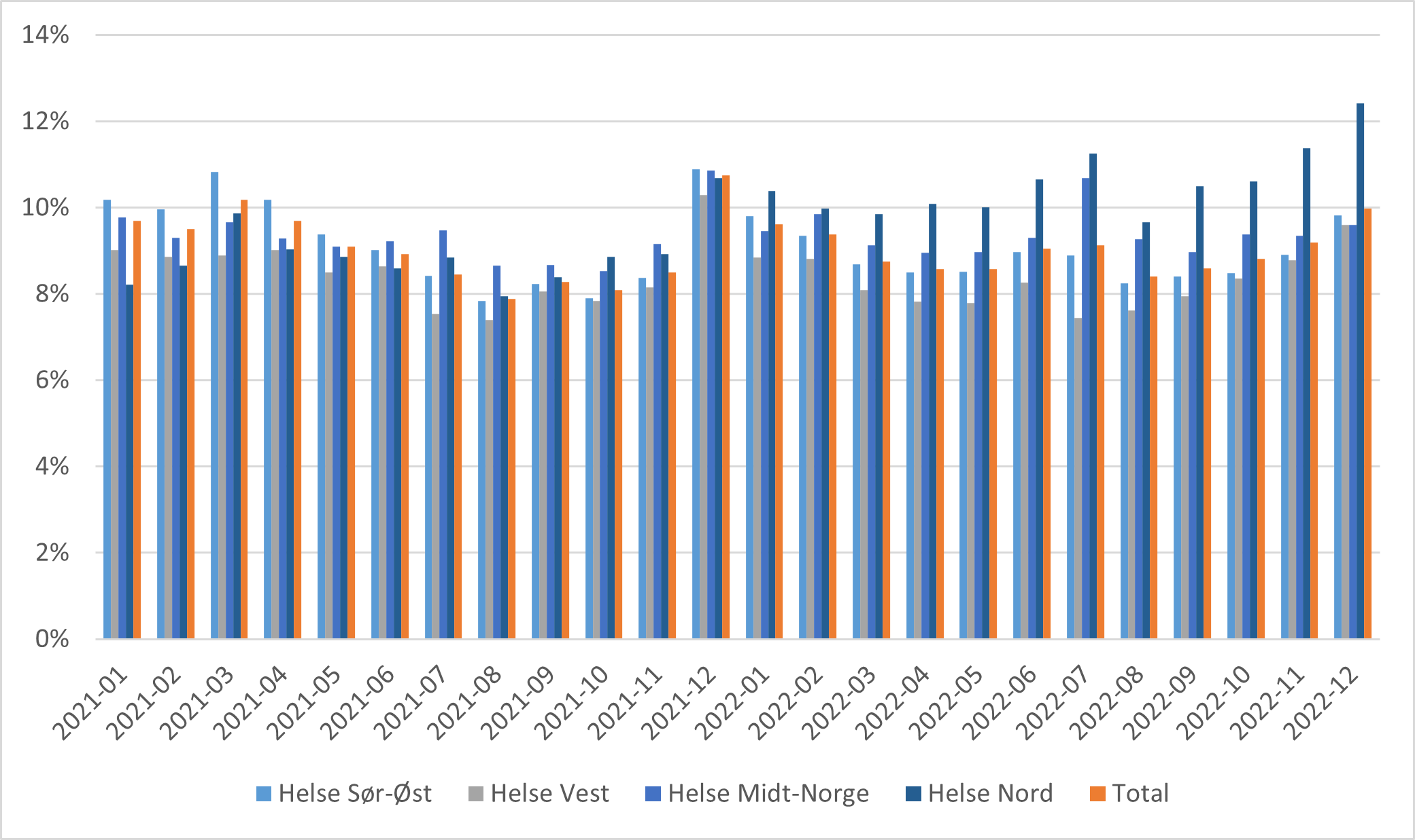 Andel telefonkonsultasjoner somatikk per måned per helseregion. 2021- 2022