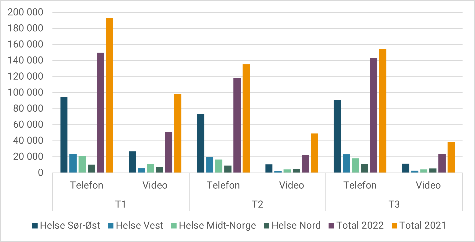 Antall telefon- og videokonsultasjoner for psykisk helsevern og tverrfaglig spesialisert rusbehandling per RHF per tertial 2022. Total for landet per tertial 2021 og 2022.