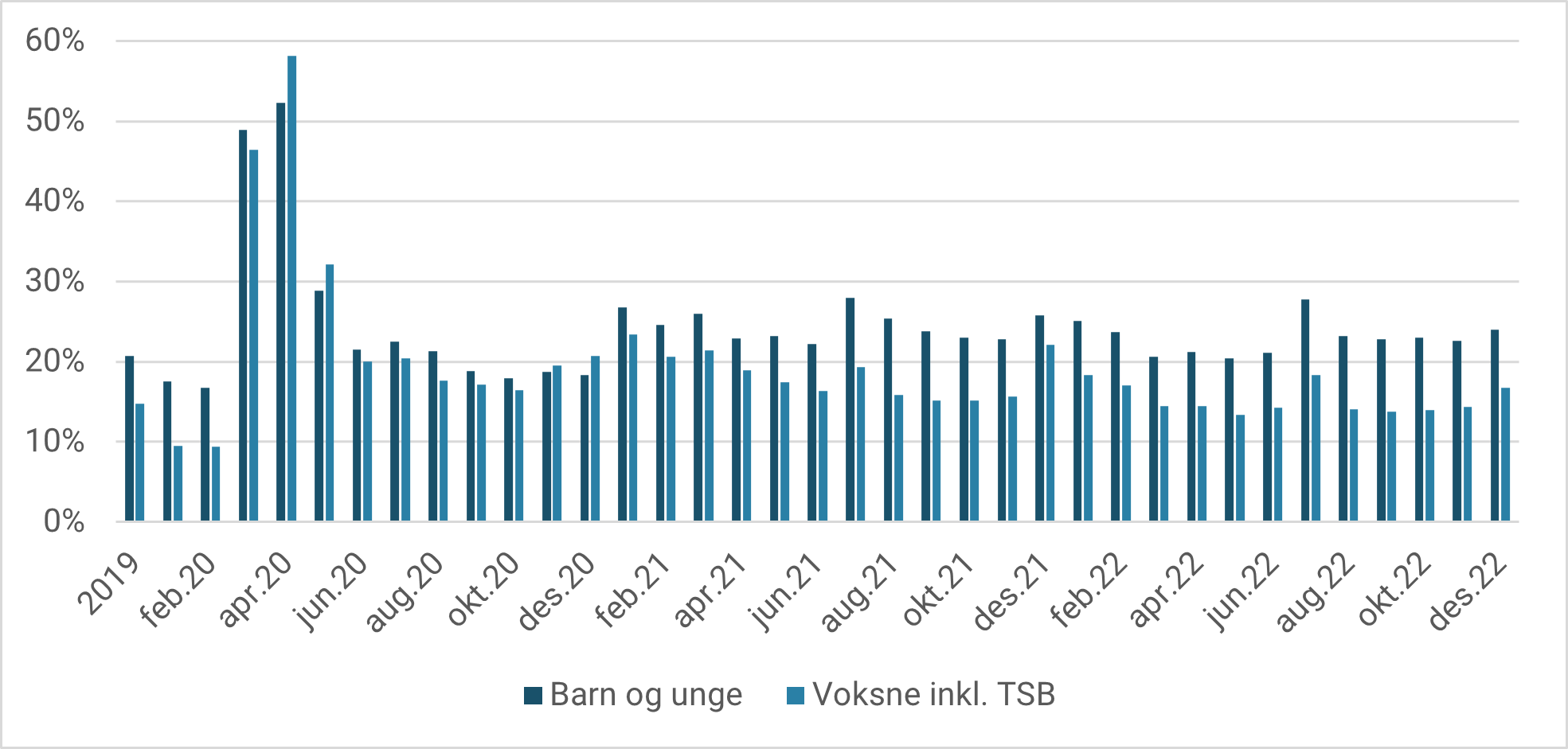 Andel telefonkonsultasjoner i PHV/TSB fordelt på barn og unge og voksne. 2019 og per måned i perioden 2020 - 2022