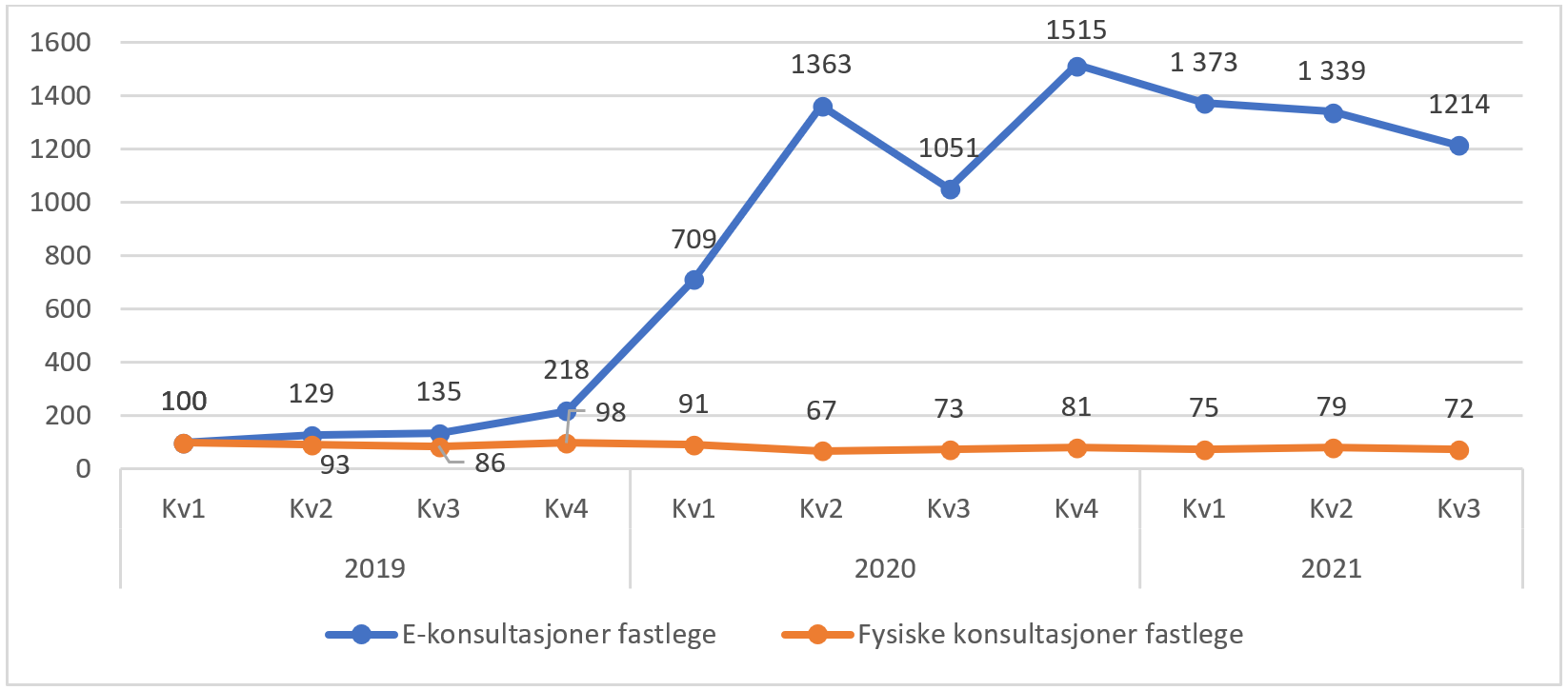 Utvikling i antall e-konsultasjoner (2ae, 2aek og 2af) og fysiske konsultasjoner hos fastlege. pr. kvartal. Prosent endring fra 1. kvartal 2019 til 3. kvartal 2021. 1. kvartal 2019 er satt som 100 prosent*.