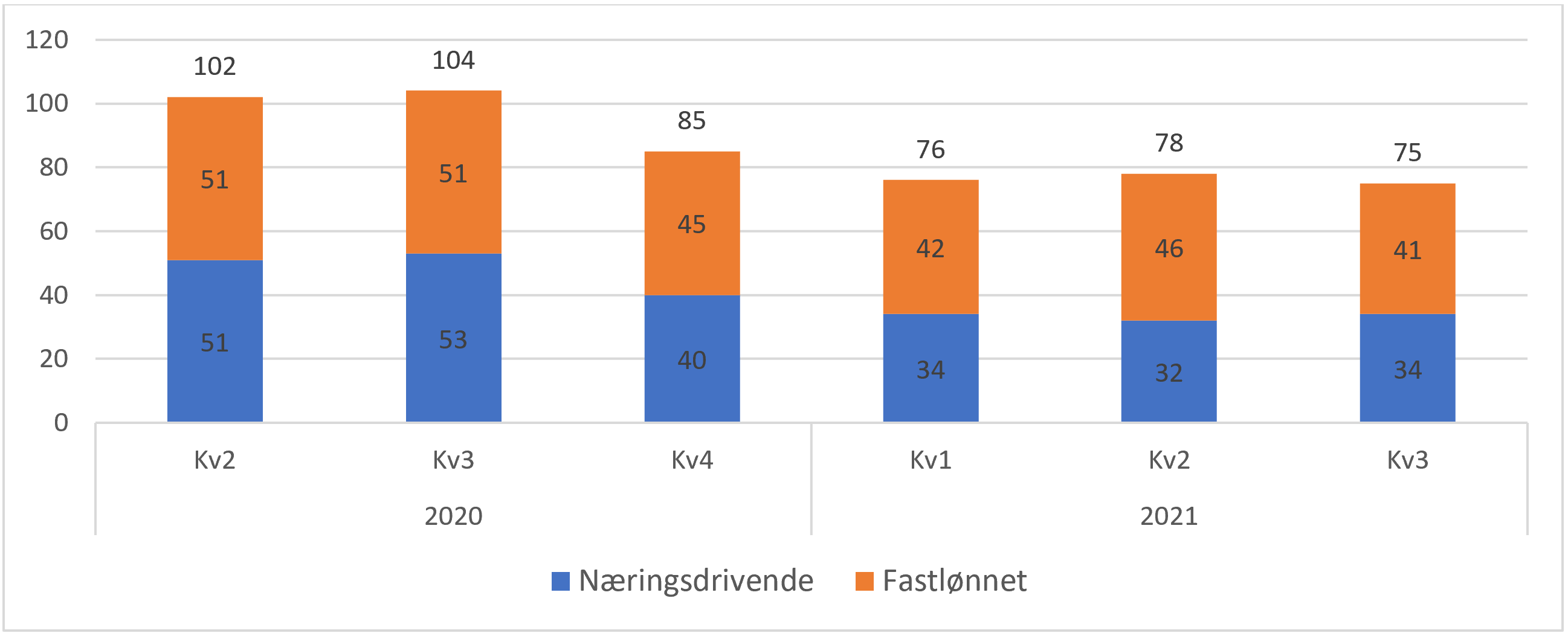 Antall grunntilskudd til lister med lege – fordelt på næringsdrivende og fastlønn 2020-2021.