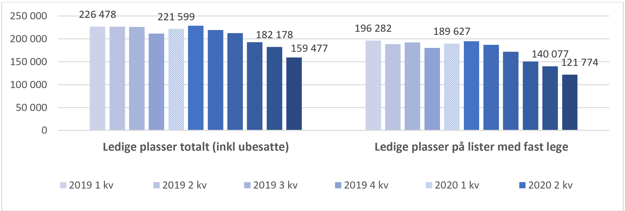 Ledige plasser i perioden fra 1 kvartal 2019 til 3 kvartal 2021. Fordelt etter lister med fast lege og alle lister totalt. Skravert stolpe angir siste kvartalet før handlingsplanens start.