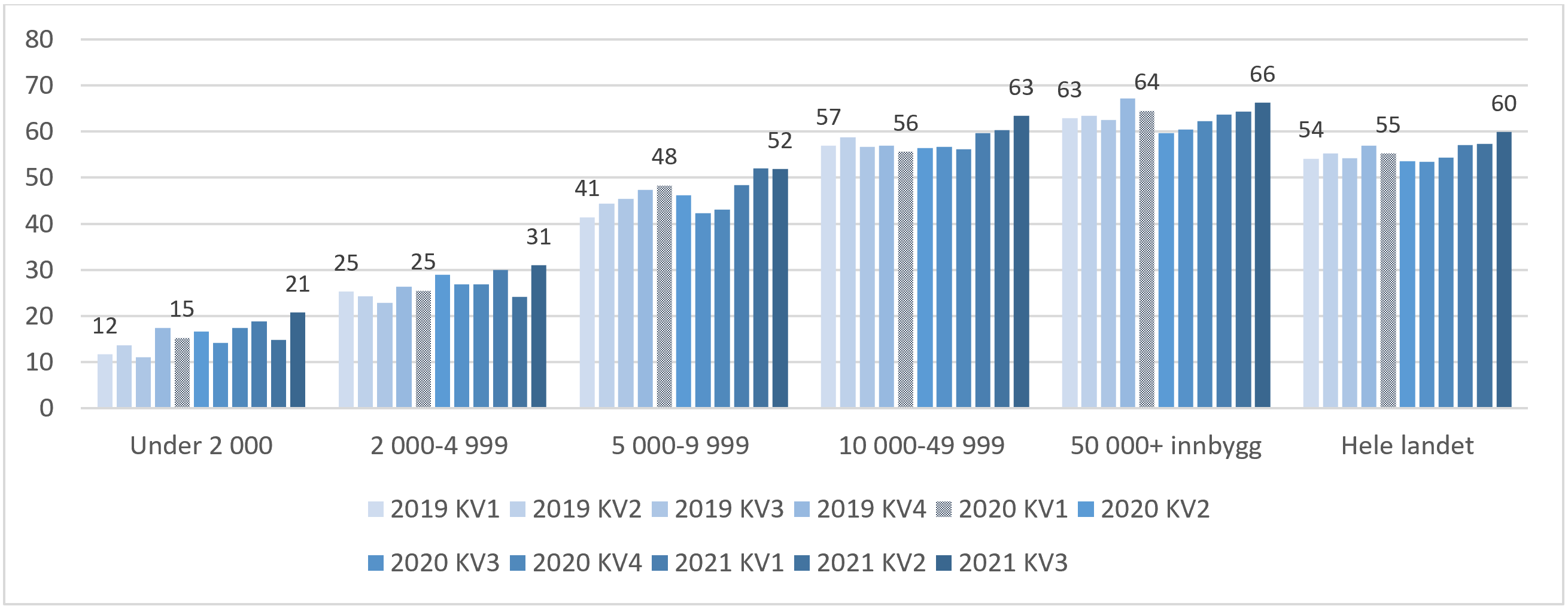 Andel fastlegelister med 99,5 prosent listebelegg eller høyere etter kommunestørrelse. Skravert stolpe angir kvartalet før handlingsplanen startet.