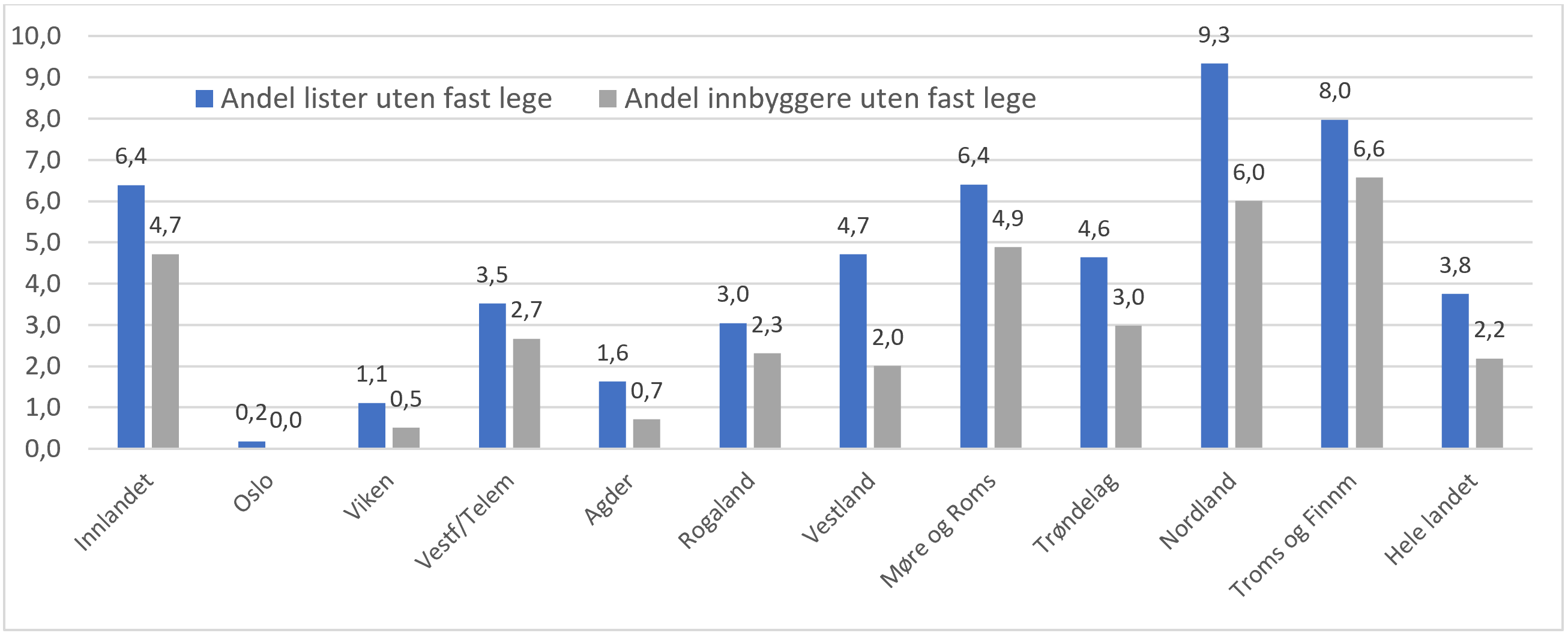 Andel lister og listeinnbyggere uten fast lege etter fylke. Per september 2021.