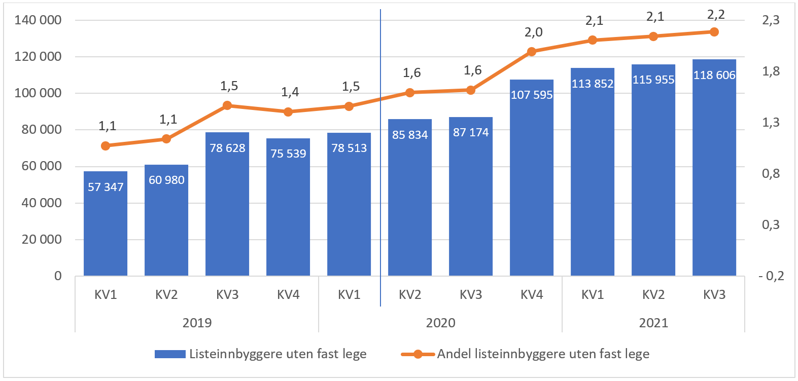 Antall og andel listeinnbyggere uten fast lege. Fra 1. kvartal 2019 til 3. kvartal 2021.