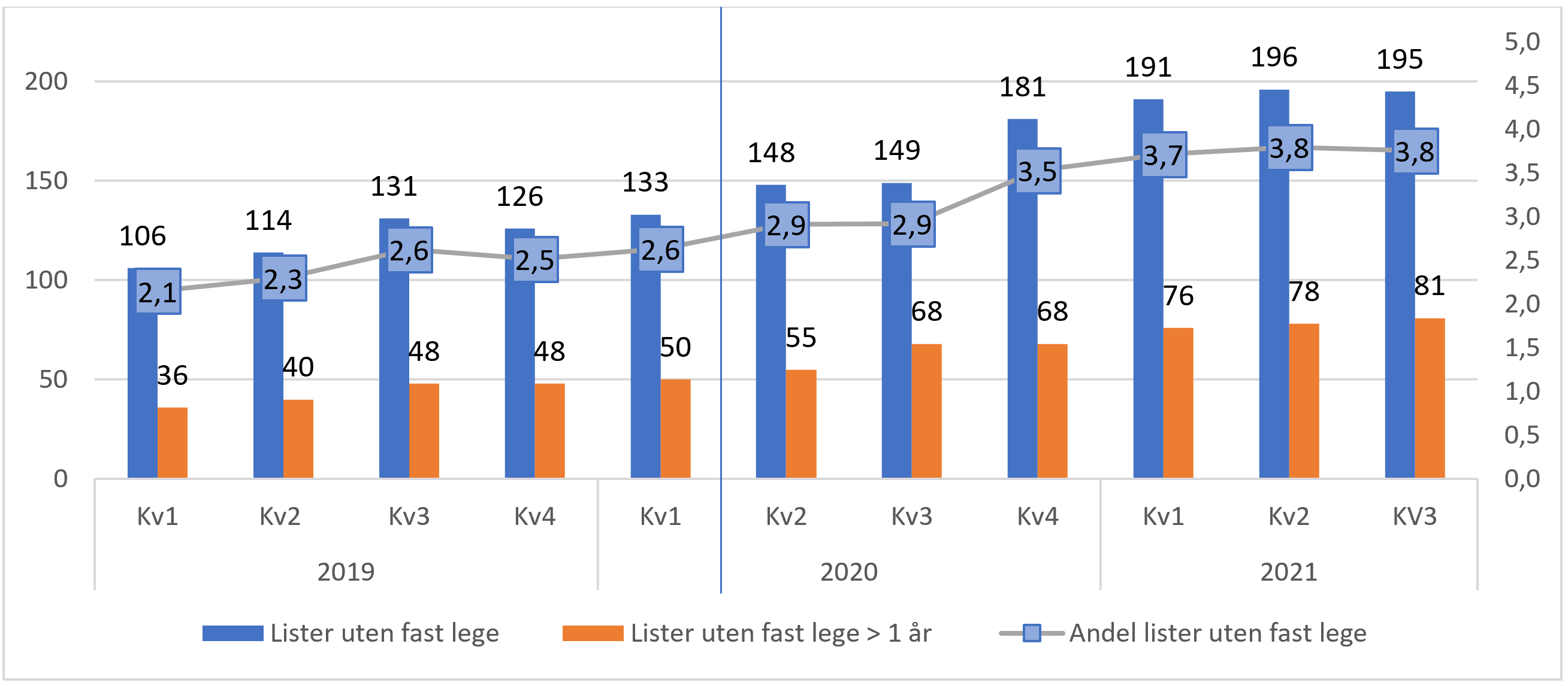 Antall og andel lister uten fast lege, og antall lister uten fast lege over ett år fra første kvartal 2019 til tredje kvartal 2021. Streken angir start på handlingsplanperioden.