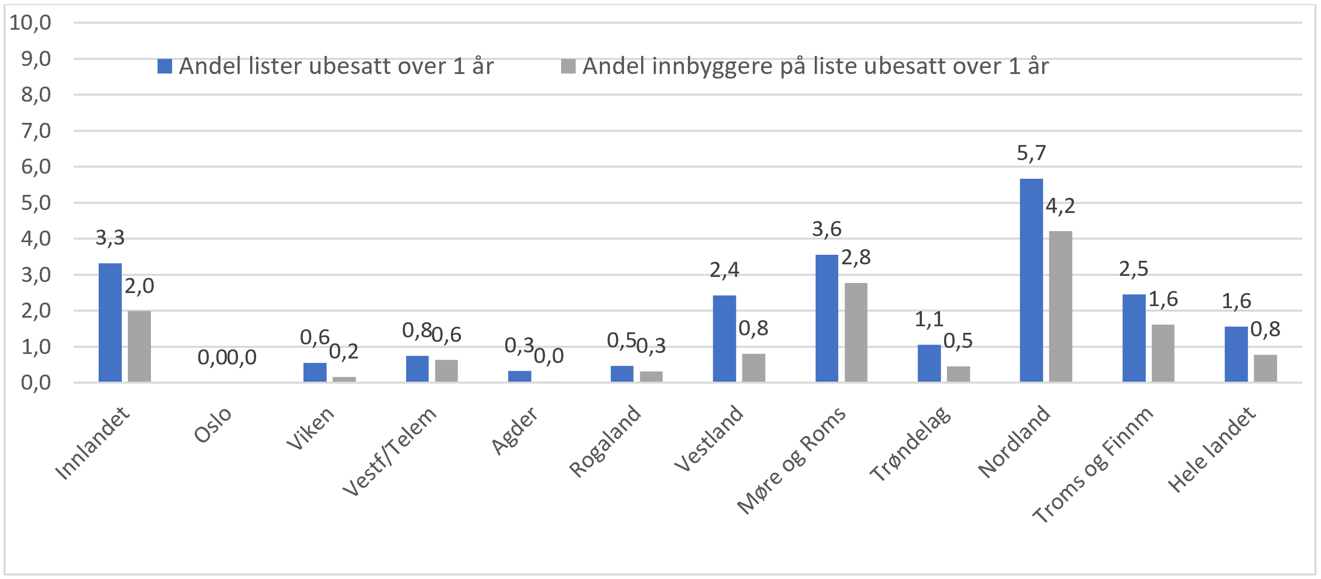 Andel lister og listeinnbyggere hvor listen er registrert uten fast lege over 1 år.  Fordelt etter fylke per september 2021.