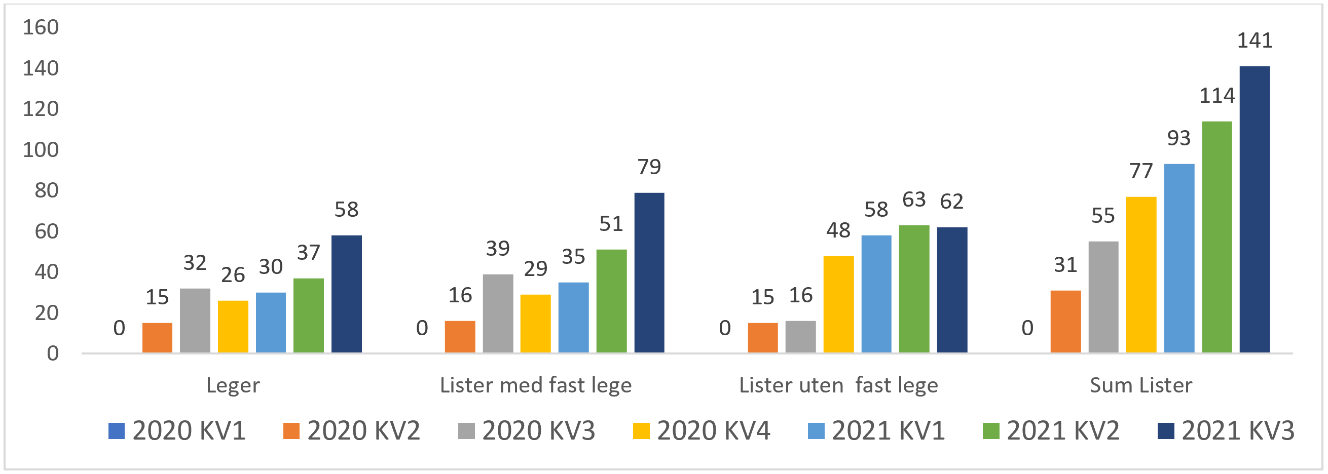 Endring i antall unike fastleger, antall lister med fast lege, antall lister uten fast lege og totalt antall lister. Fra 1. kvartal 2020 til 3. kvartal 2021. 1. kvartal 2020 er satt som utgangspunkt.