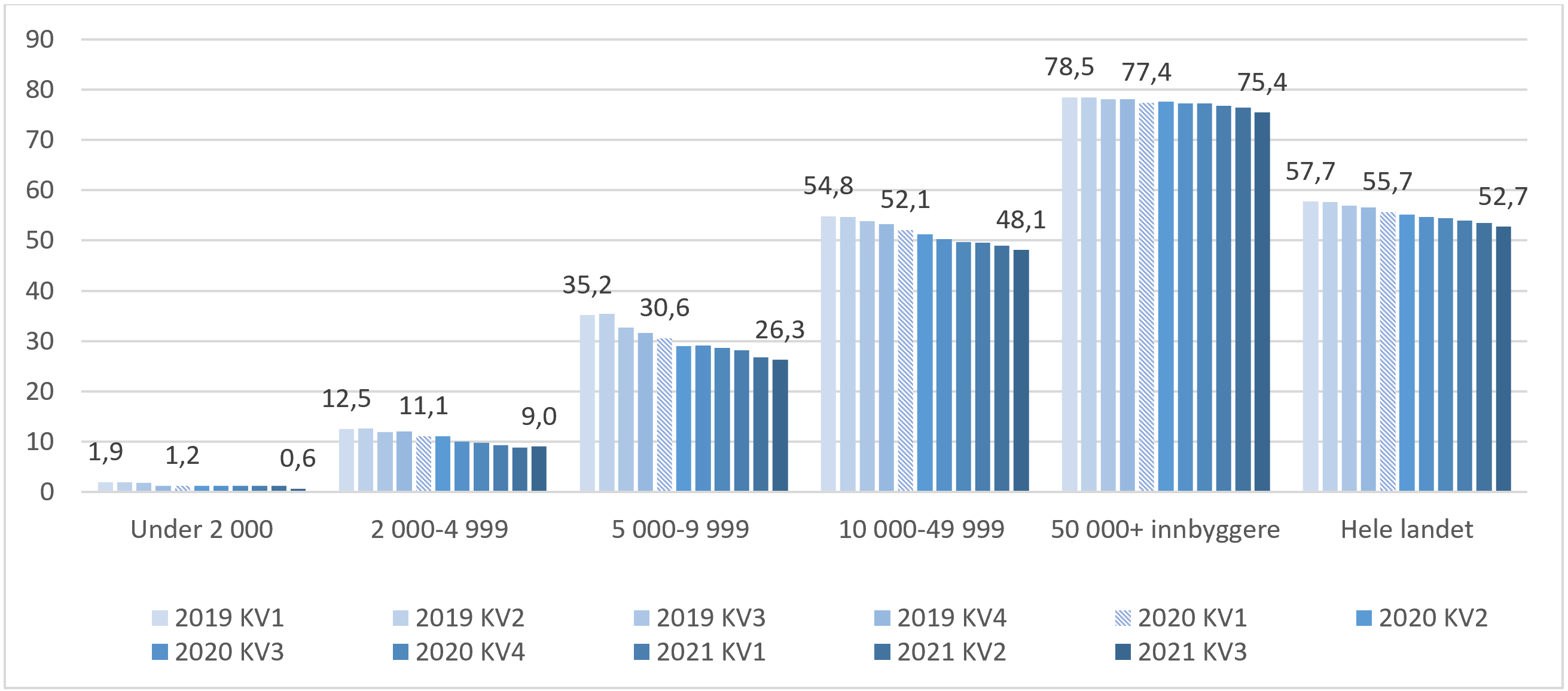 Andel lister med listelengde større enn 1000 fordelt etter kommunestørrelse. Alle lister/avtaler. Skravert stolpe angir kvartalet før handlingsplanen startet.