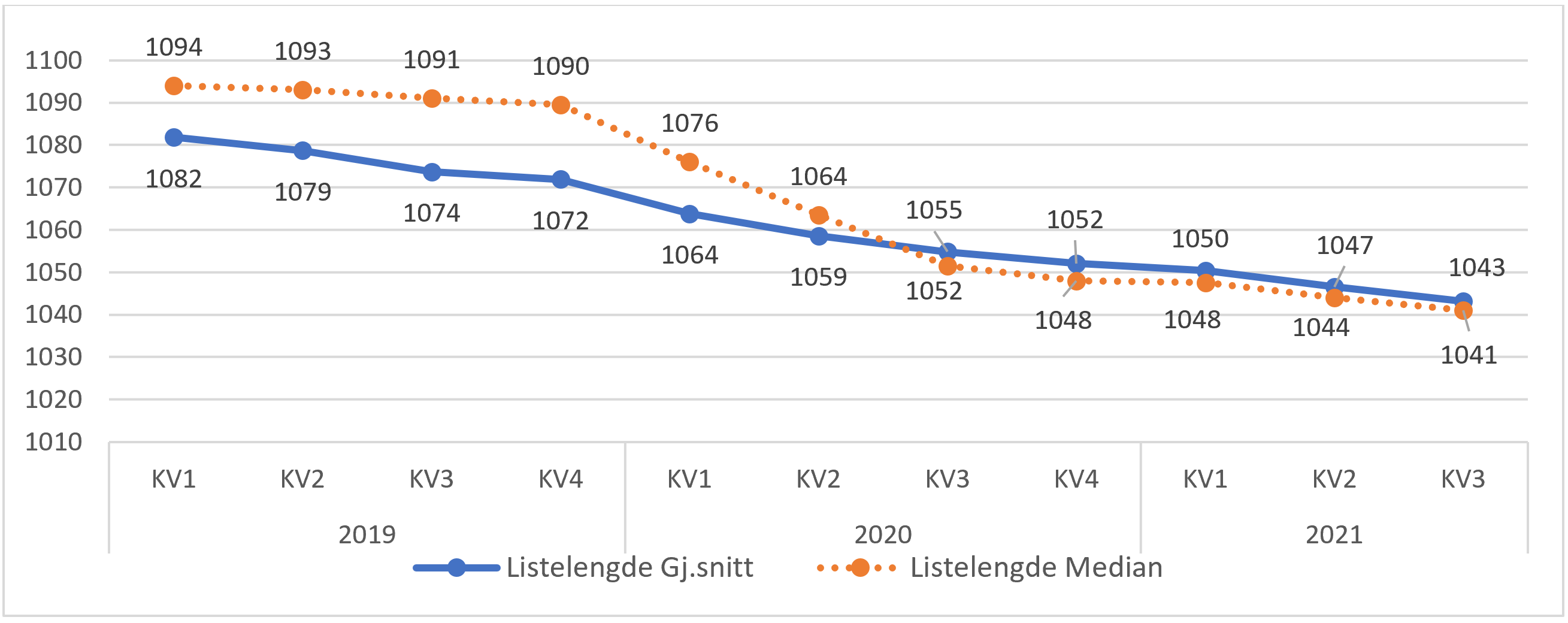 Utvikling i gjennomsnittlig listelengde. Alle lister/avtaler.
