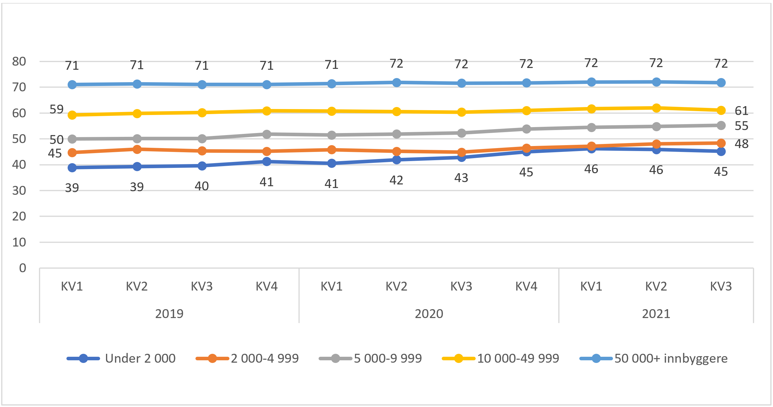 Andel fastleger med spesialitet etter kommunestørrelse