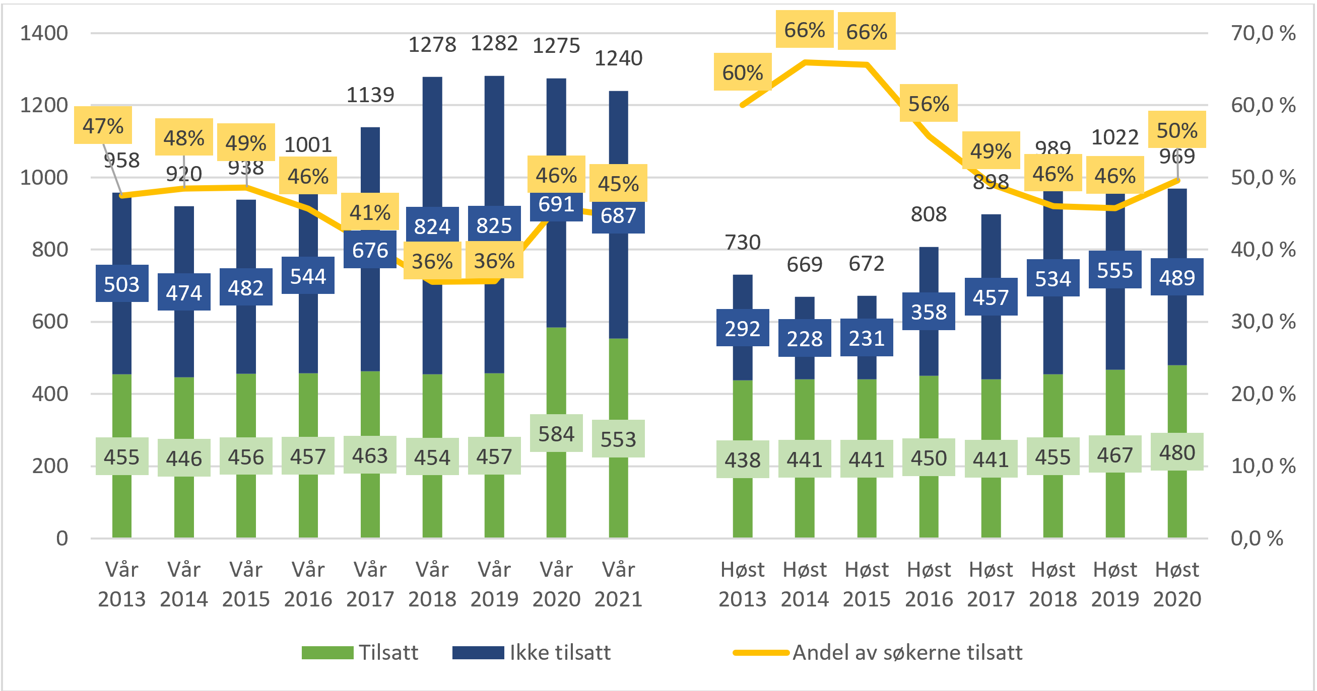 Utvikling i søkere og tilsatte i LIS1-stillinger. Tilsettingsrunder fra våren 2013 til våren 2021.