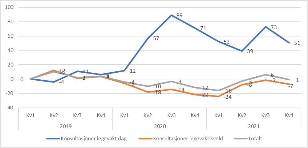 Antall fysiske konsultasjoner på dagtid, kveldstid og totalt hos legevakt. pr. kvartal for Norge totalt. Prosent endring fra 1.kvartal 2019 til 4.kvartal 2021. 1.kvartal 2019 er satt som 0.