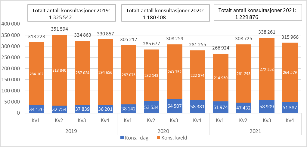 Antall fysiske konsultasjoner på dagtid, kveldstid og  totalt hos legevakt. pr. kvartal totalt fra 1.kv. 2019 til 4.kv. 2021.
