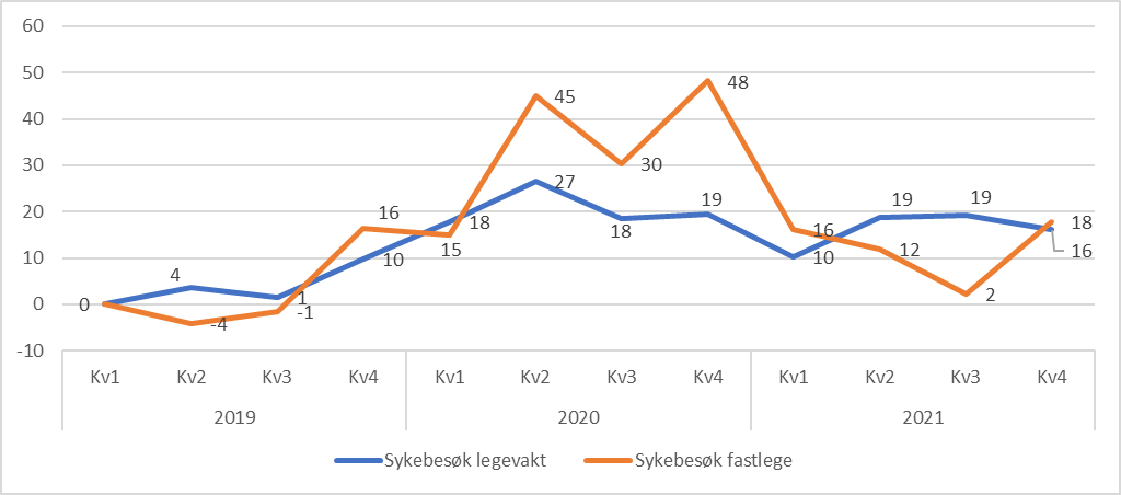 Utvikling i antall sykebesøk hos legevakt og fastlege pr. kvartal for Norge totalt. Prosentendring fra 1.kvartal 2019 til 4.kvartal 2021. 1.kvartal 2019 er satt som 0.
