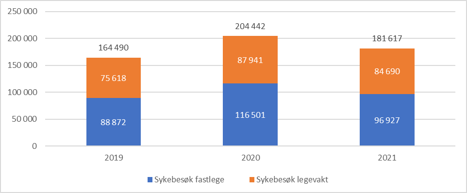 Totalt antall sykebesøk, samt antall sykebesøk for fastlege og legevakt, 2019-2021.