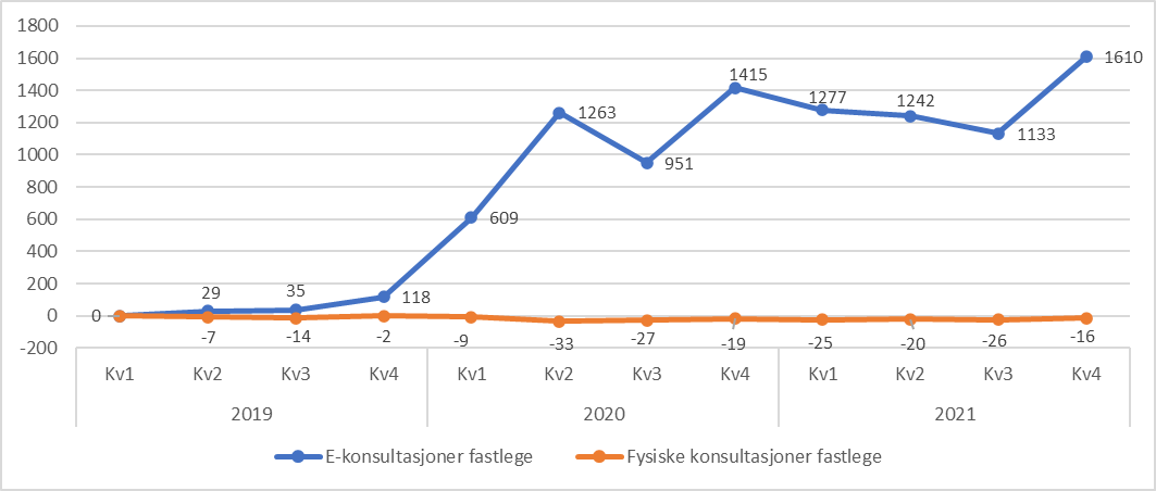 Utvikling i antall e-konsultasjoner (2ae, 2aek og 2af*) og fysiske konsultasjoner hos fastlege. pr. kvartal. Prosent endring fra 1. kvartal 2019 til 4. kvartal 2021. 1. kvartal 2019 er satt som 0.