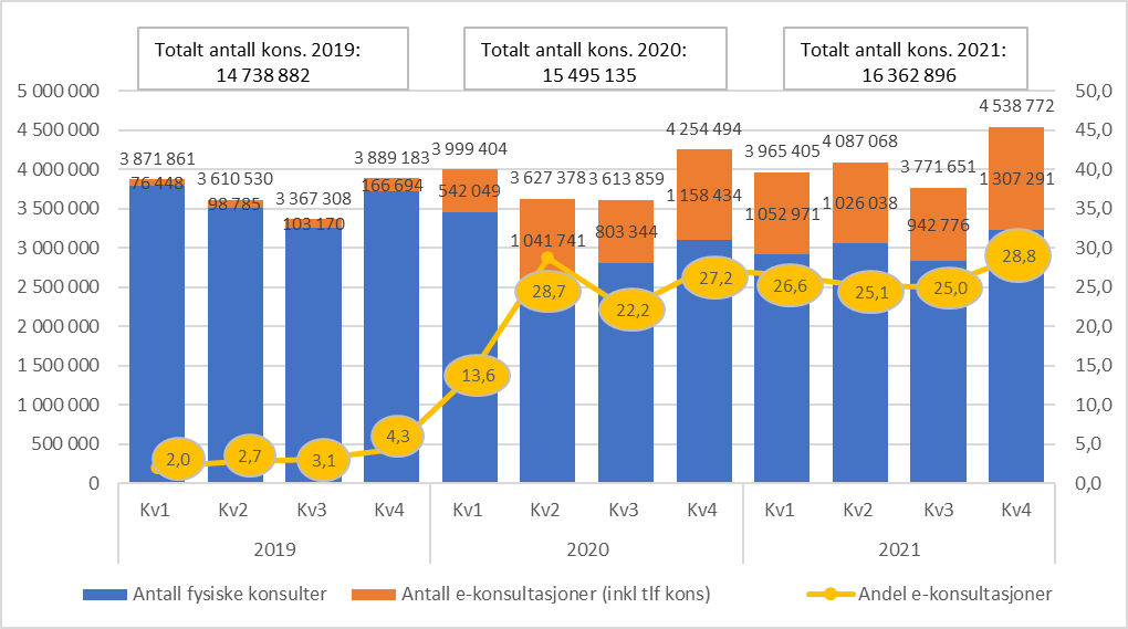 Antall e-konsultasjoner og fysiske konsultasjoner med fastlege. Fra 1. kvartal 2019 til 4. kvartal 2021.
