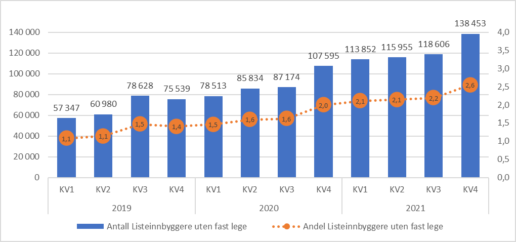 Antall og andel listeinnbyggere uten fast lege. Fra 1. kvartal 2019 til 4. kvartal 2021.