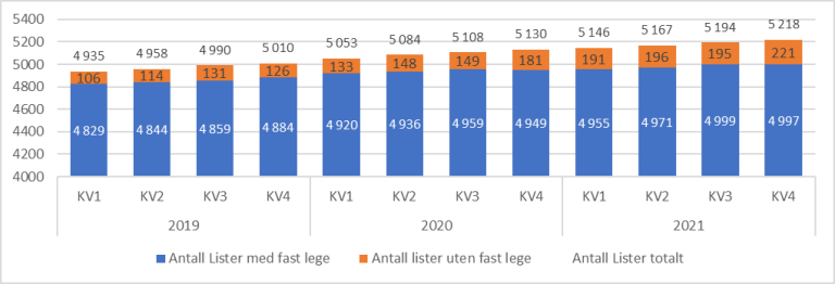 Utvikling i antall fastlegelister fra 1. kvartal 2019 til 4. kvartal 2021. Fordelt på lister med og uten fast lege på telletidspunktet. Streken angir start på handlingsplanperioden.