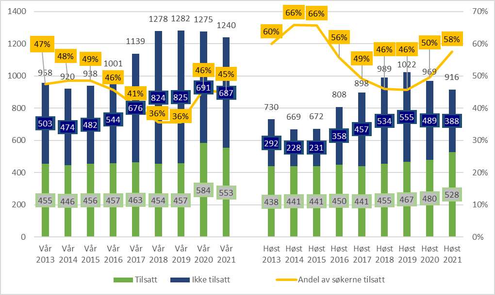 Utvikling i søkere og tilsatte i LIS1-stillinger. Tilsettingsrunder fra våren 2013 til høsten 2021.