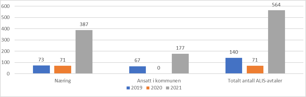 Utvikling antall ALIS-avtaler med tilskudd