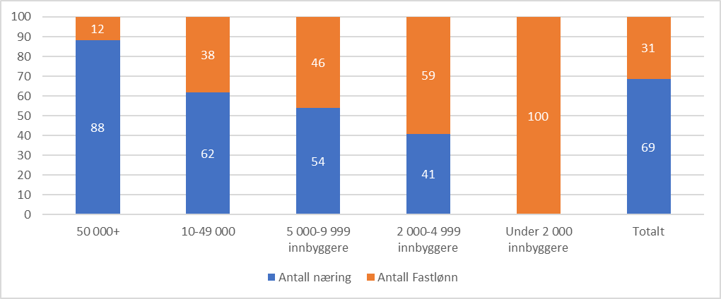 Prosentvis fordeling av tilskudd til ALIS avtaler mellom næring og fastlønn etter kommunestørrelse. Tall for 2021.
