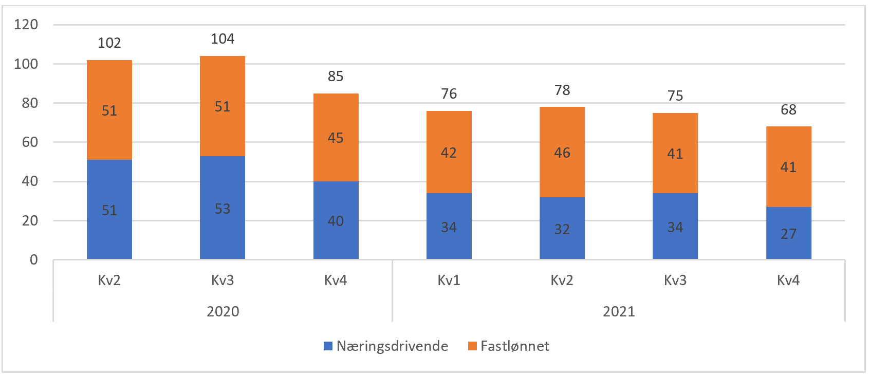 Antall utbetalte grunntilskudd fordelt etter kvartal og driftsform for årene 2019-2021.