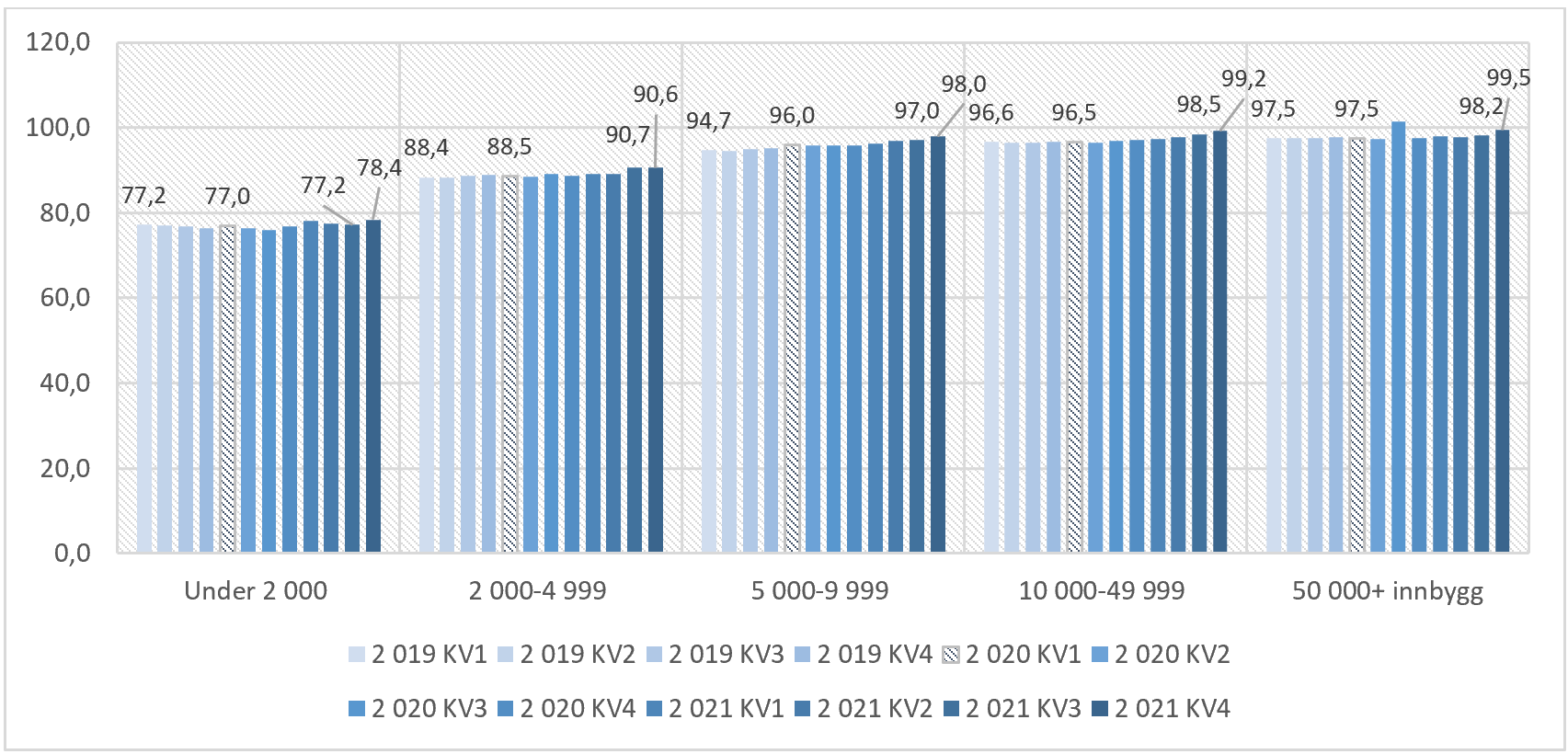 Gjennomsnittlig listebelegg etter kommunestørrelse fra 1. kvartal 2019 til 4. kvartal 2021. Skravert stolpe angir kvartalet før handlingsplanen startet.