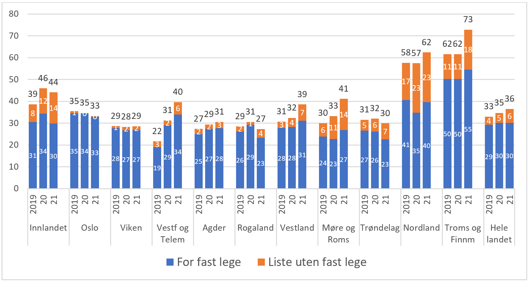 Sum registrerte vikardager per 1000 listeinnbygger fordelt etter listestatus og fylke. Justert for stillingsprosent og virkedager. 2019, 2020 og 2021.