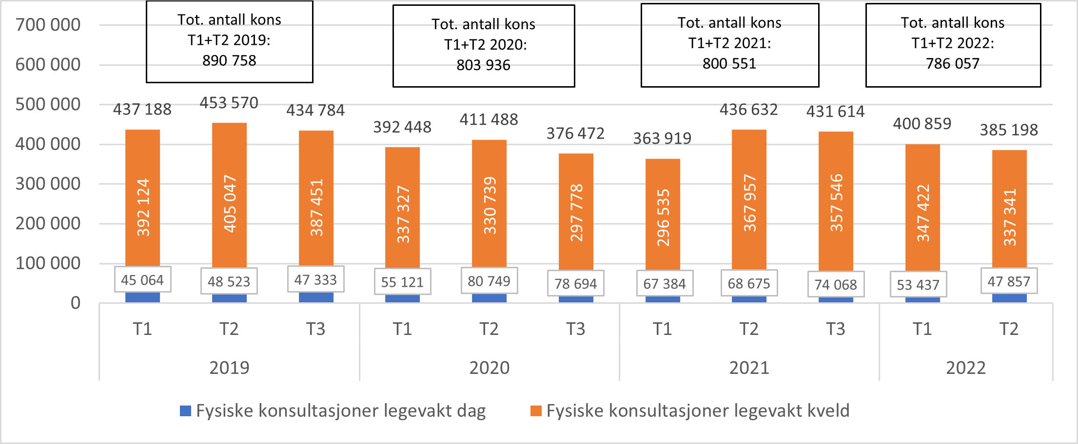 Figur 3.4.4 Antall fysiske konsultasjoner på dagtid, kveldstid og totalt hos legevakt per tertial fra 1.tertial 2019 til 4.tertial 2022..png