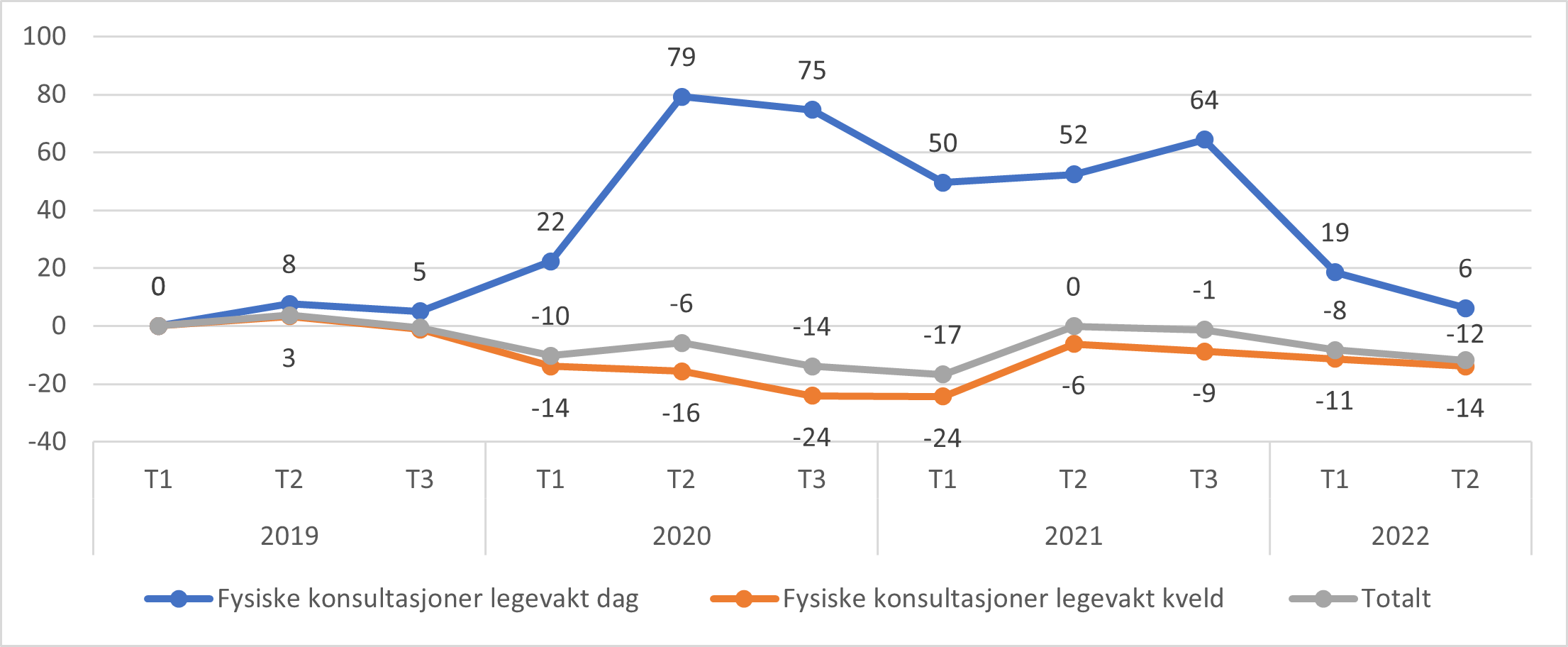 Figur 3.55 Prosent endring i antall fysiske konsultasjoner på dagtid, kveldstid og totalt hos legevakt per tertial for Norge totalt..png