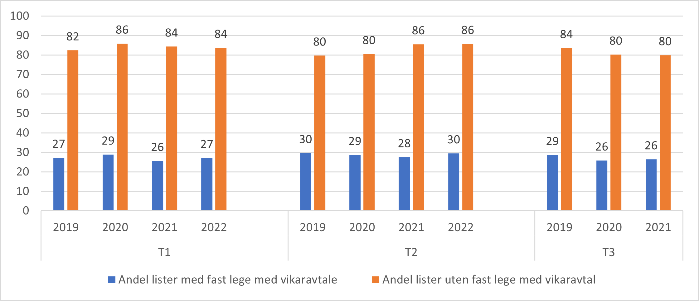 Figur 1.7 . Andel lister med og uten fast lege med vikar gjeldende tertial. Fra 1. tertial 2019 til 2.tertial 2022..png