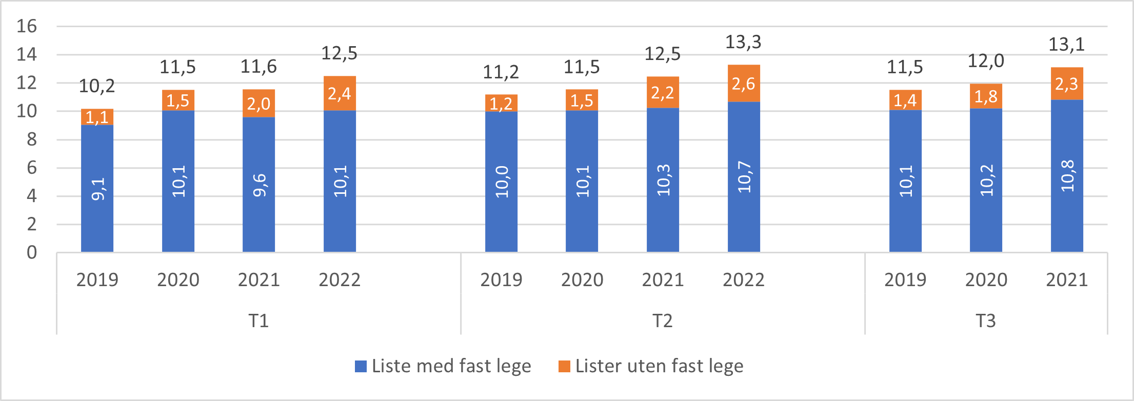 Figur 1.8. Antall vikardager per 1 000 listeinnbygger per tertial 2019-2022..png