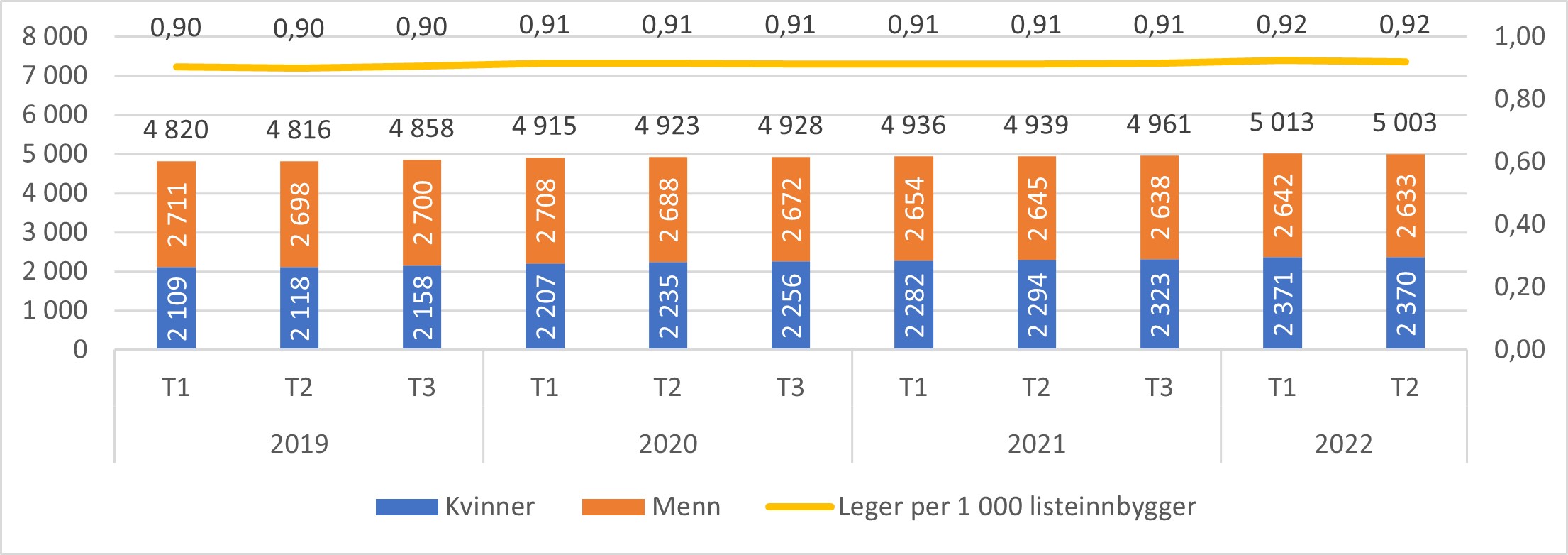 Utvikling i antall unike leger fordelt på kjønn samt antall unike leger per 1 000 listeinnbyggere.jpg