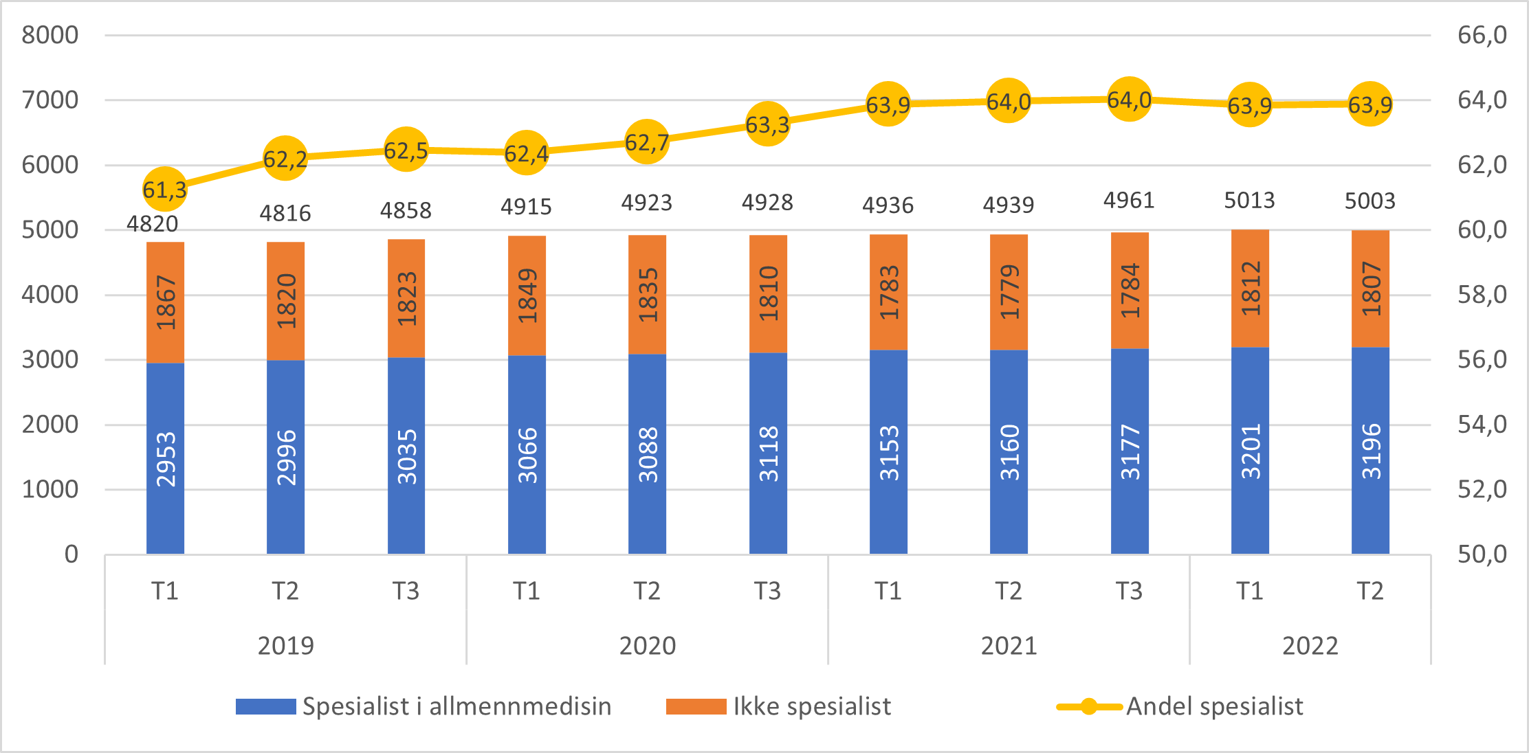 Figur 2.1 Antall og andel av fastleger som har spesialitet i allmennmedisin 2019-2022.png