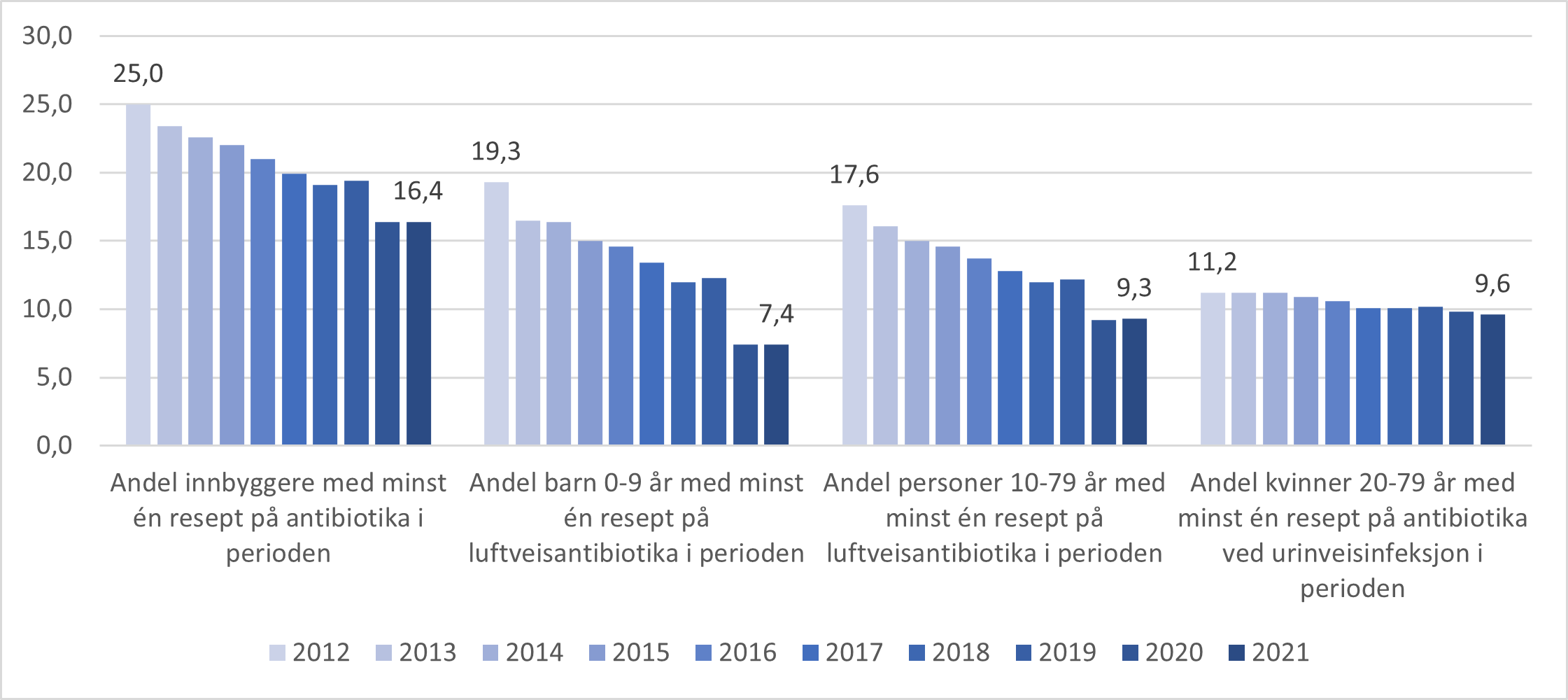 Figur 4.1 Indikatorer for antibiotikabehandling utenfor sykehus fra 2012 til 2021..png
