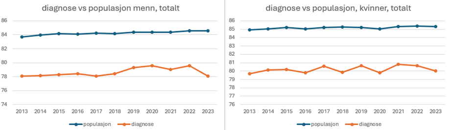 Denne figuren viser forventet levealder for personer med alvorlige psykiske lidelser sammenlignet med den generelle befolkningen i Norge over perioden 2013–2023, fordelt på kjønn. For menn ligger forventet levealder i den generelle befolkningen stabilt rundt 84 år, med en svak økning på omtrent ett år gjennom perioden. Menn med alvorlige psykiske lidelser har  lavere levealder, omtrent 5-6 år kortere enn den generelle befolkningen når vi ser hele perioden under ett.. For kvinner ligger forventet levealder i befolkningen  på omtrent 85 år, også med en svak økning over tid. Kvinner med alvorlige psykiske lidelser har også lavere levealder enn befolkningen som helhet, med et gap på omtrent 5 år for perioden samlet sett. . Hovedbudskapet er at personer med alvorlige psykiske lidelser i Norge lever betydelig kortere enn befolkningen generelt, og at dette gapet har vært stabilt det siste tiåret.