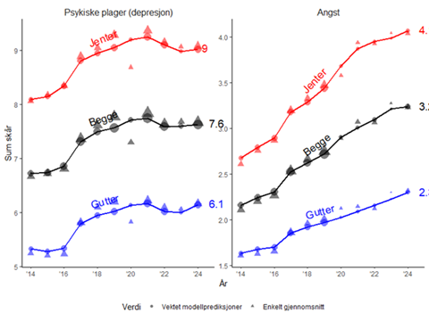 Figuren består av to linjediagrammer som viser utviklingen i selvrapportert depresjon og angst for jenter, gutter og samlet i perioden 2014 til 2024. For depresjon starter jenter i 2014 på rundt 8,0 poeng og øker til cirka 9,0 i 2020 før de flater ut. Gutter starter på rundt 5,3 poeng og øker til omtrent 6,1 i 2024. Samlet gruppe starter på 6,9 poeng og ender på rundt 7,6. For angst starter jenter i 2014 på cirka 2,6 poeng og øker til omtrent 4,0 i 2024. Gutter starter på 1,7 poeng og øker til 2,3, mens samlet gruppe starter på 2,2 og ender på 3,0. Hovedbilde er at selvrapporterte psykiske plager og angst har økt for begge kjønn i perioden, med jenter konsekvent høyere enn gutter.