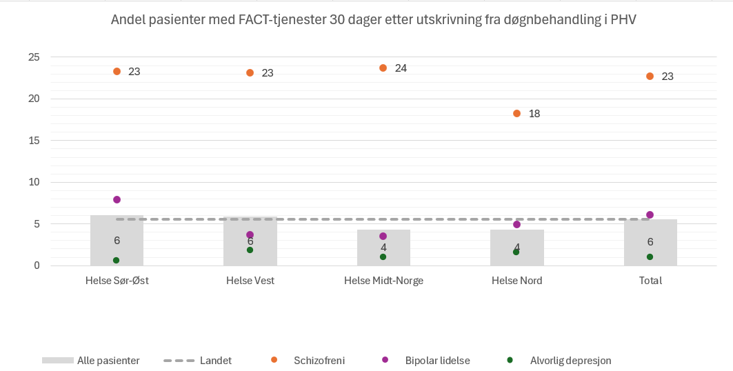 Linjediagram med søyler og punkter som viser andelen pasienter (18 år og eldre) som var i kontakt med FACT-tjenester innen 30 dager etter utskrivning fra døgnbehandling i psykisk helsevern for voksne (PHV) i 2022, fordelt etter bostedsregion og utskrivningsdiagnose. Grå søyler viser andelen for alle pasienter, mens punktene viser andeler for pasienter med schizofreni (oransje), bipolar lidelse (lilla) og alvorlig depresjon (blå). Den stiplede horisontale linjen markerer landsgjennomsnittet for alle pasienter. For alle pasienter samlet var andelen 4–6 % i regionene, høyest i Helse Sør-Øst og Helse Vest (begge 6 %) og lavest i Helse Midt-Norge og Helse Nord (begge 4 %). For pasienter med schizofrenidiagnose var andelen betydelig høyere – mellom 18 % (Helse Nord) og 24 % (Helse Midt-Norge), med nasjonalt gjennomsnitt på 23 %. Pasienter med bipolar lidelse hadde en andel på 4–8 % i regionene, mens pasienter med alvorlig depresjon hadde de laveste andelene (1–2 %) i alle regioner.