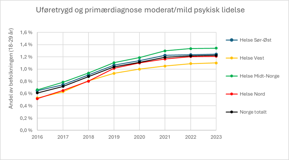 Dette er et linjediagram som viser andelen personer i alderen 18–29 år med uføretrygd knyttet til moderat eller mild psykisk lidelse i perioden 2016 til 2023, fordelt etter bostedsregion: Helse Sør-Øst, Helse Vest, Helse Midt-Norge og Helse Nord, samt tall for hele landet. Alle regioner viser en jevn økning fra 2016 til 2021, og mer stabile nivåer etter dette. I 2016 lå andelen mellom 0,53 prosent (Helse Nord) og 0,73 prosent (Helse Midt-Norge). I 2023 ligger Helse Midt-Norge høyest med 1,45 prosent, mens Helse Vest ligger lavest med 1,11 prosent. Landsgjennomsnittet i 2023 er 1,23 prosent. Hovedbudskap: Andelen unge voksne på uføretrygd på grunn av moderat eller mild psykisk lidelse har økt i  alle regioner siden 2016. Omfanget var imidlertid lavere i Helse Vest sammenlignet med de øvrige regionene.