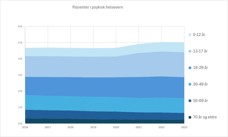 Figuren viser et stablet arealdiagram som viser hvordan ulike aldersgrupper har bidratt til den samlede nasjonale pasientraten i psykisk helsevern i Norge i perioden 2016 til 2023. Dataene er presentert som en samlet prosentandel av befolkningen i kontakt med psykisk helsevern, fordelt på aldersgruppene 0 til 12 år, 13 til 17 år, 18 til 29 år, 30 til 49 år, 50 til 69 år og 70 år og eldre. Total pasientrate ligger stabilt rundt 4,5–5 % i hele perioden, med en liten øking etter 2020. De mellom 18 og 49 år utgjør den største andelen av pasienter, mens de under 13 eller over 70 år har den laveste andelen gjennom hele perioden.