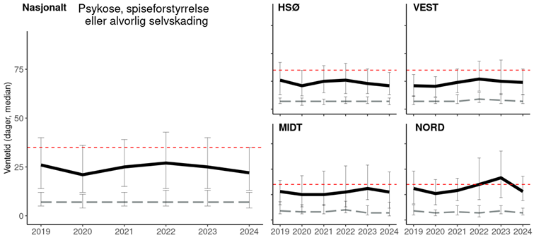 Figuren inneholder fem linjediagrammer som viser median ventetid i dager for ordinær og intern ventetid for henvisninger med mistanke om psykose, spiseforstyrrelse eller alvorlig selvskading i psykisk helsevern for barn og unge i perioden 2019–2024. Et diagram viser nasjonale tall, mens de fire øvrige viser tall for hver helseregion: Helse Sør-Øst, Helse Vest, Helse Midt-Norge og Helse Nord. I hvert diagram er opptrappingsplanenes måltall på 35 dager tegnet opp for referanse. På nasjonalt nivå ligger median ordinær ventetid stabilt på rundt 25 dager, som er godt under målet for opptrappingsplanen. På regionsnivå er estimatene for Helse Sør-Øst og Helse Vest forholdvis like de nasjonale tallene. For Helse Midt-Norge og Helse Nord er median ordinær ventetid noe høyere, og med tendens til noe mer bevegelse i de årlige estimatene. Median intern ventetid er i hovedsak stabil.