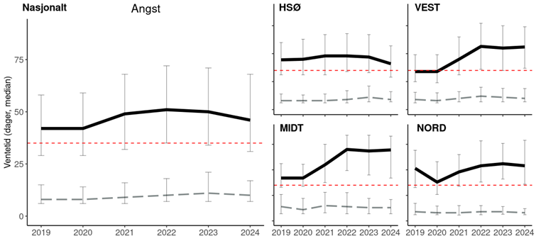 Figuren inneholder fem linjediagrammer som viser median ventetid i dager for ordinær og intern ventetid for henvisninger med mistanke om angstlidelse i psykisk helsevern for barn og unge i perioden 2019–2024. Et diagram viser nasjonale tall, mens de fire øvrige viser tall for hver helseregion: Helse Sør-Øst, Helse Vest, Helse Midt-Norge og Helse Nord. I hvert diagram er opptrappingsplanenes måltall på 35 dager tegnet opp for referanse. På nasjonalt nivå er median ordinær ventetid relativt stabil over tid, men jevnt over målet for opptrappingsplanen. På regionsnivå observeres en mulig nedadgående trend i Helse Sør-Øst, og potensielt økende ventetider i Helse Vest og Helse Midt-Norge. Median intern ventetid er i hovedsak stabil.