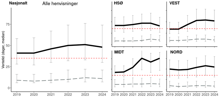 Figuren inneholder fem linjediagrammer som viser median ventetid i dager for ordinær og intern ventetid for alle henvisninger i psykisk helsevern for barn og unge i perioden 2019–2024. Et diagram viser nasjonale tall, mens de fire øvrige viser tall for hver helseregion: Helse Sør-Øst, Helse Vest, Helse Midt-Norge og Helse Nord. I hvert diagram er opptrappingsplanenes måltall på 35 dager tegnet opp for referanse. På nasjonalt nivå ligger median ordinær ventetid i overkant av opptrappingsplanens mål gjennom hele perioden. Den eneste regionen med en definerbar nedadgående trend er Helse Sør-Øst. Intern ventetid er stabil og beveger seg hovedsakelig i takt med ordinær ventetid. 