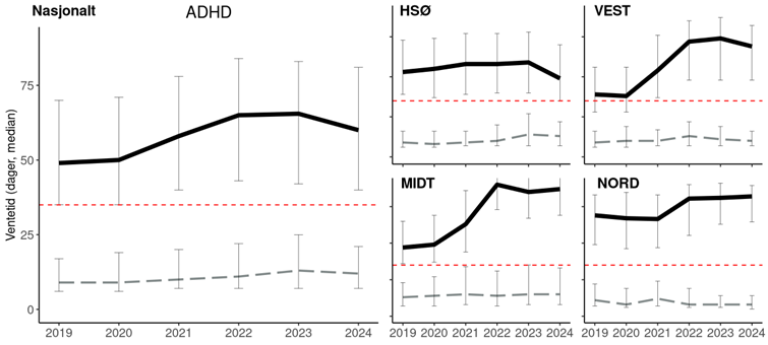 Figuren inneholder fem linjediagrammer som viser median ventetid i dager for ordinær og intern ventetid for henvisninger med mistanke om ADHD i psykisk helsevern for barn og unge i perioden 2019–2024. Et diagram viser nasjonale tall, mens de fire øvrige viser tall for hver helseregion: Helse Sør-Øst, Helse Vest, Helse Midt-Norge og Helse Nord. I hvert diagram er opptrappingsplanenes måltall på 35 dager tegnet opp for referanse. På nasjonalt nivå ligger median ordinær ventetid godt i overkant av opptrappingsplanens mål og har økt gjennom perioden. På regionsnivå er den tydeligste økningen i Helse Midt-Norge og Helse Vest. I Helse Sør-Øst er det tendens til en nedadgående trend. Median intern ventetid er i hovedsak stabil.